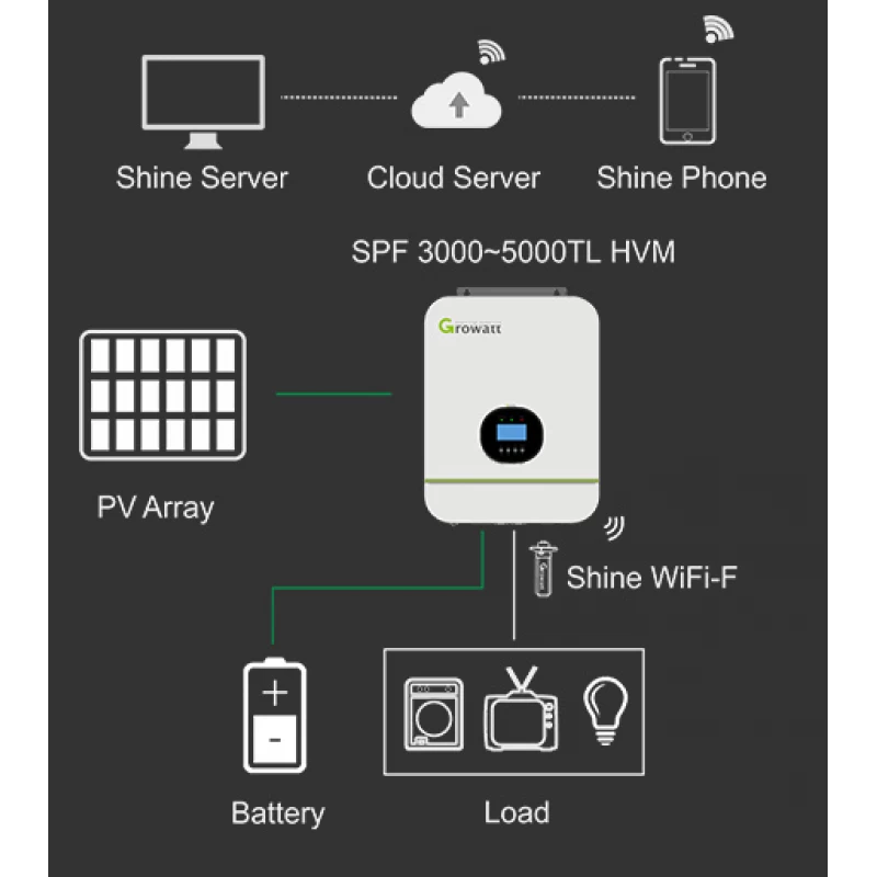 Growatt SPF 3000TL HVM-24 Off- Grid Inverter 3KVA / 3KW VDC 24V Growatt SPF 3000TL HVM-24 Off- Grid Inverter 3KVA / 3KW VDC 24V